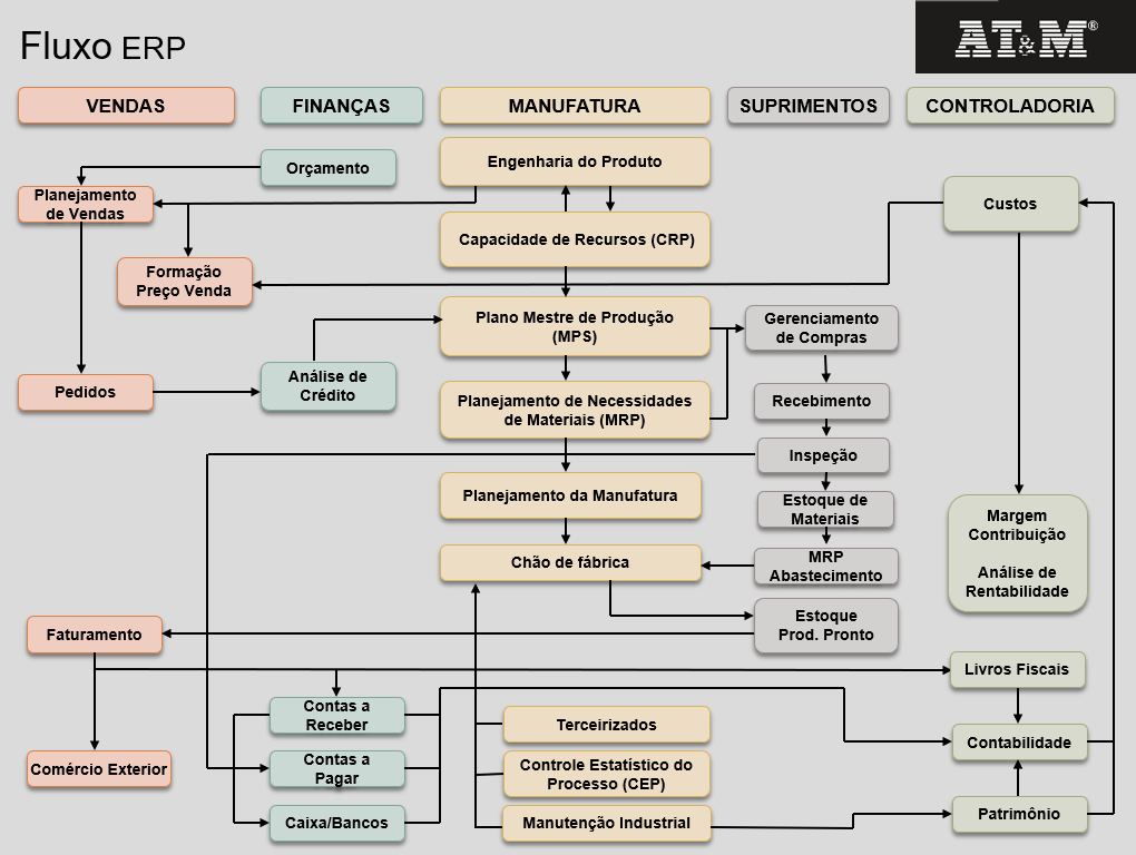 Fluxo ERP